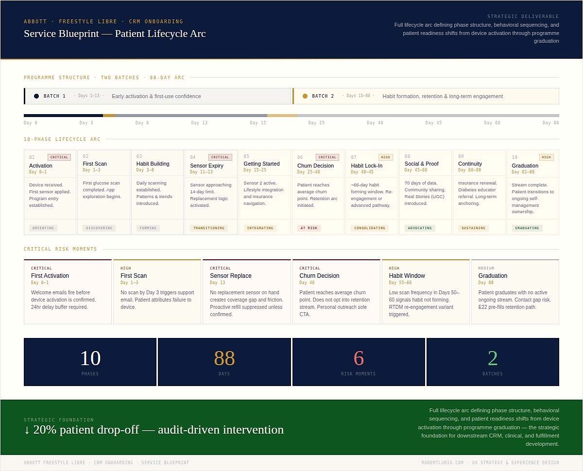 Service Blueprint — UX Lifecycle Architecture