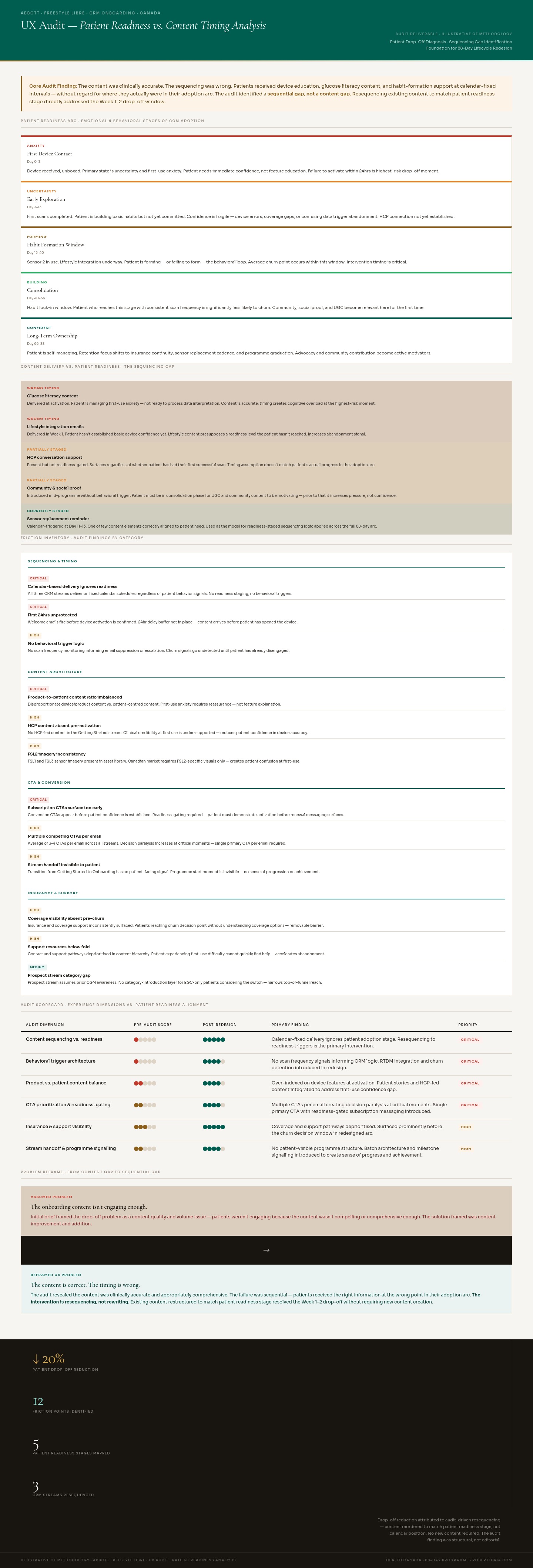 UX Audit — Patient Readiness vs Content Timing