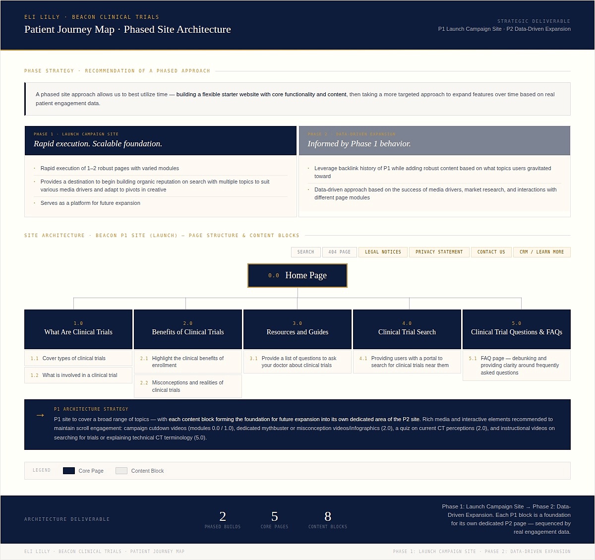 Patient Journey Map & UX Site Architecture