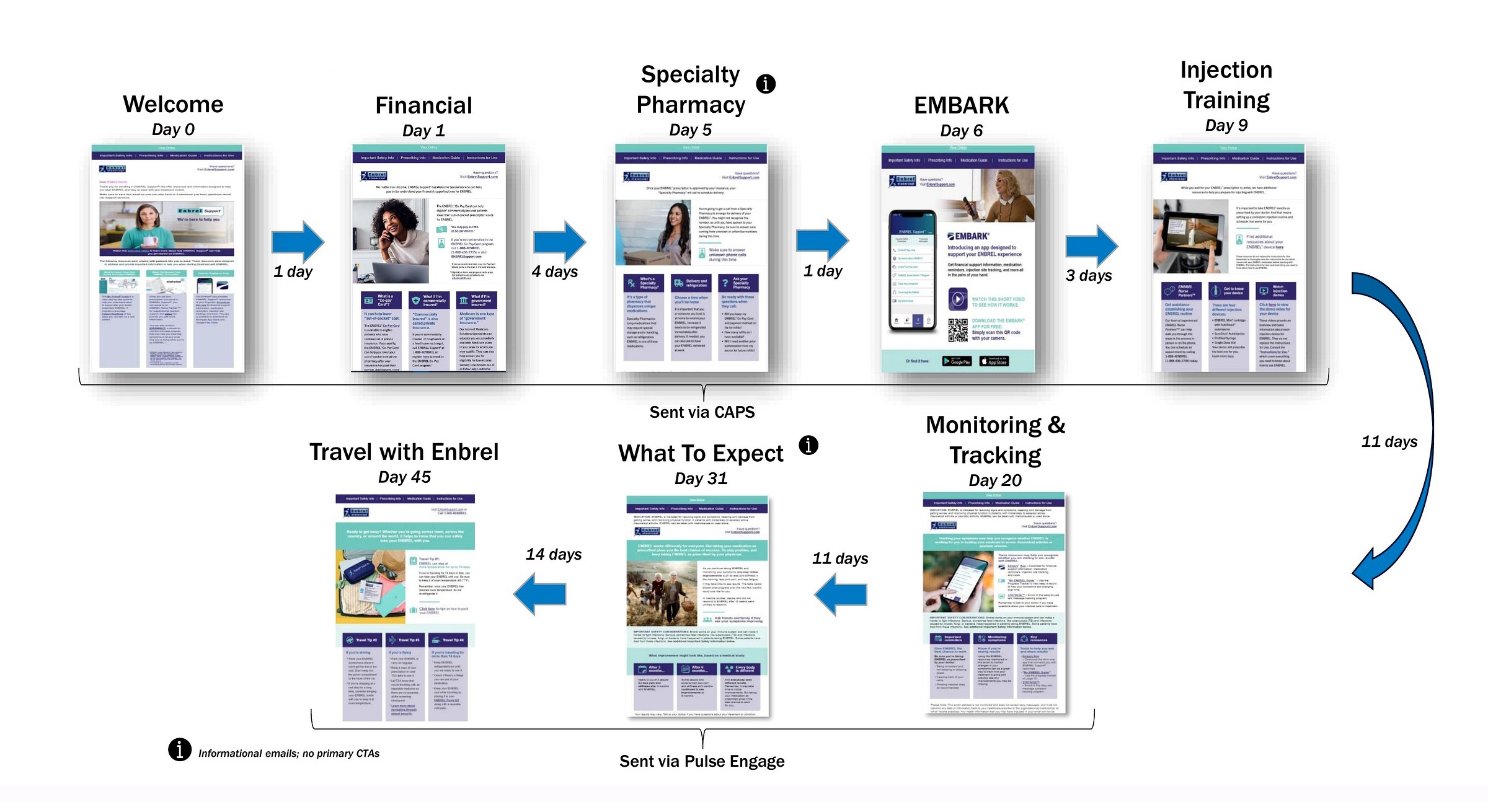 Amgen Enbrel CRM onboarding cadence — eight emails, Day 0 to Day 45