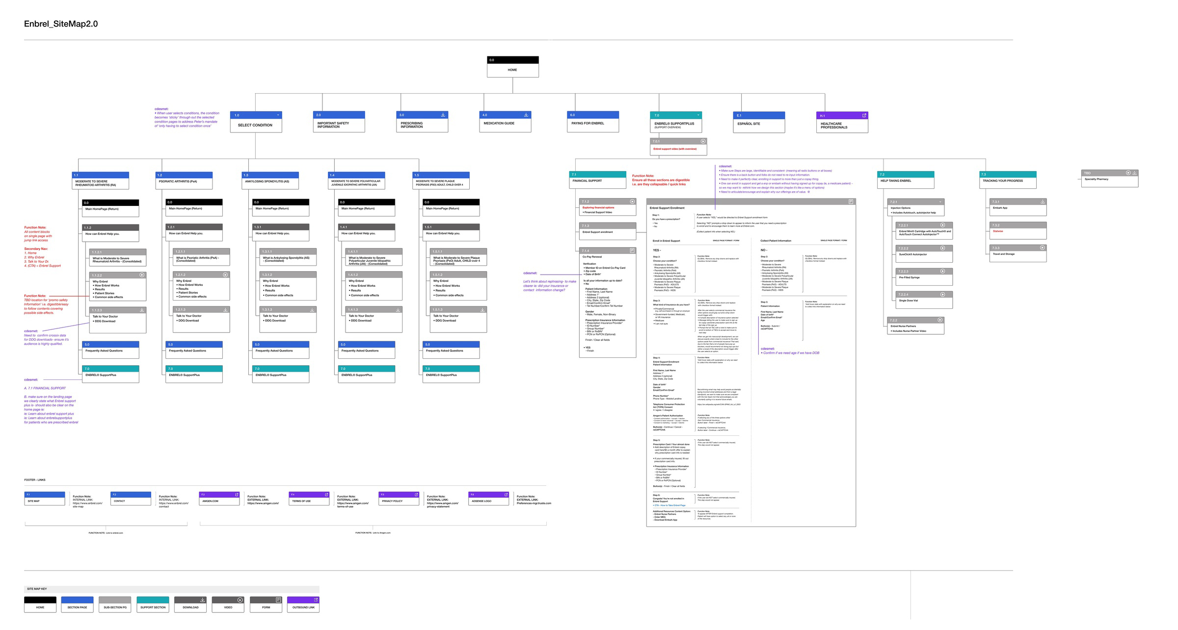 Enbrel.com SiteMap 2.0 — full information architecture