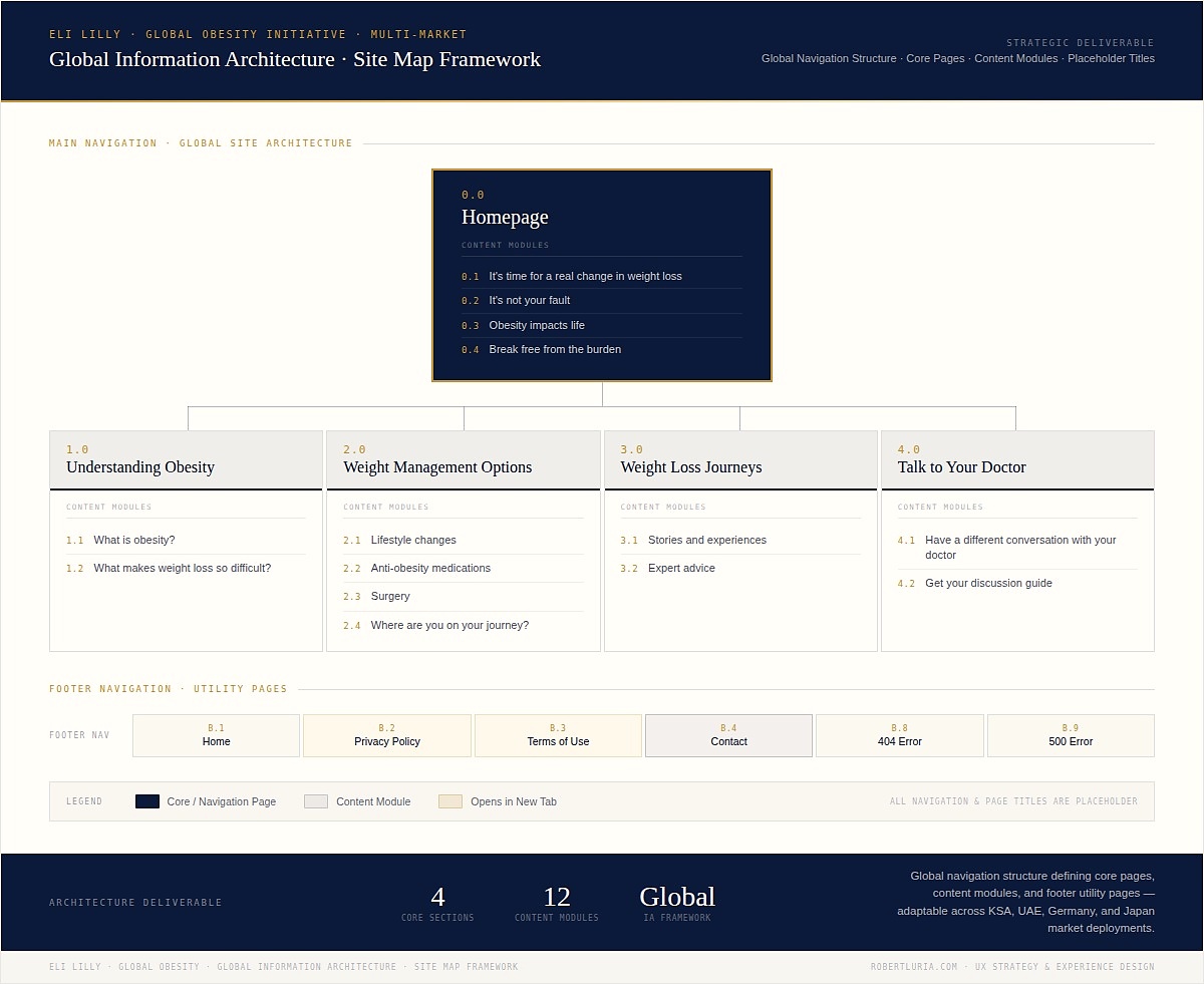 Global UX Information Architecture