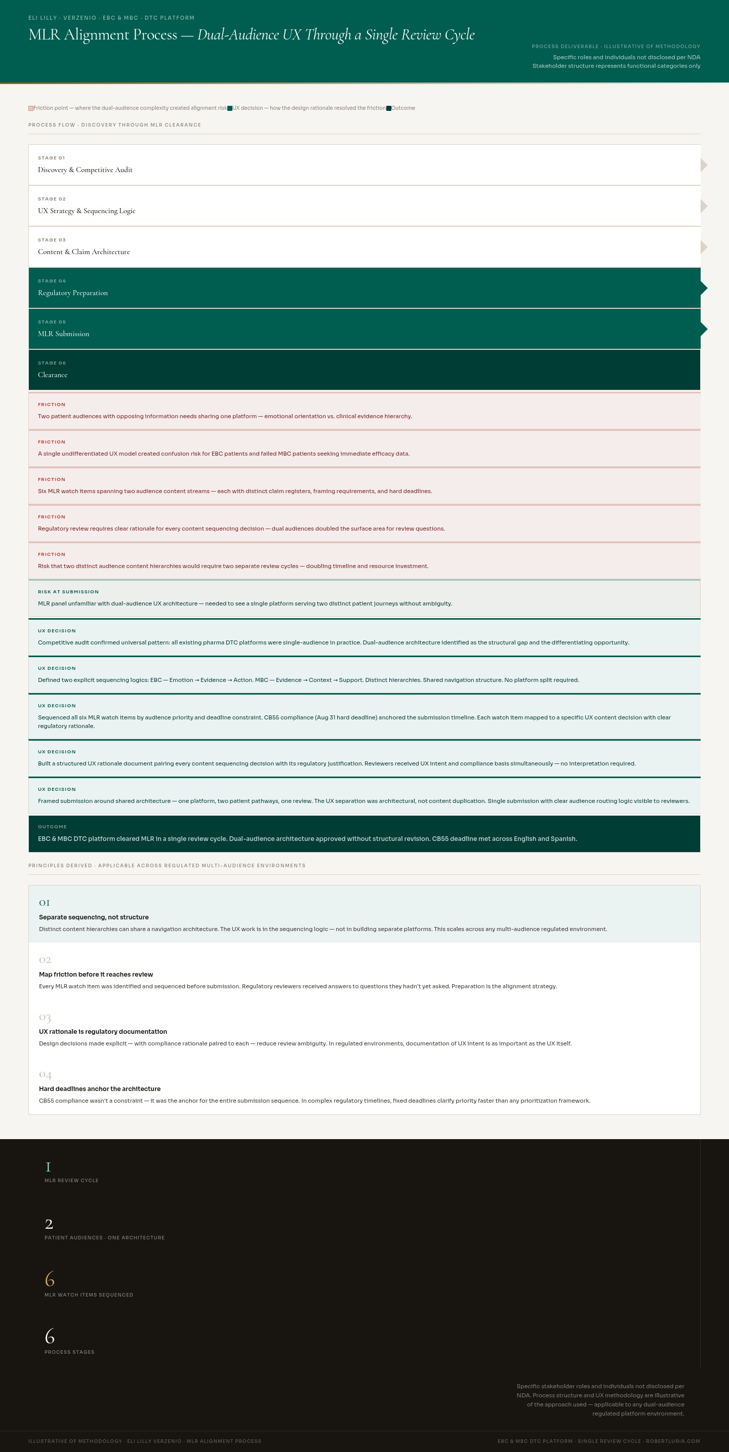 MLR Alignment Process Map
