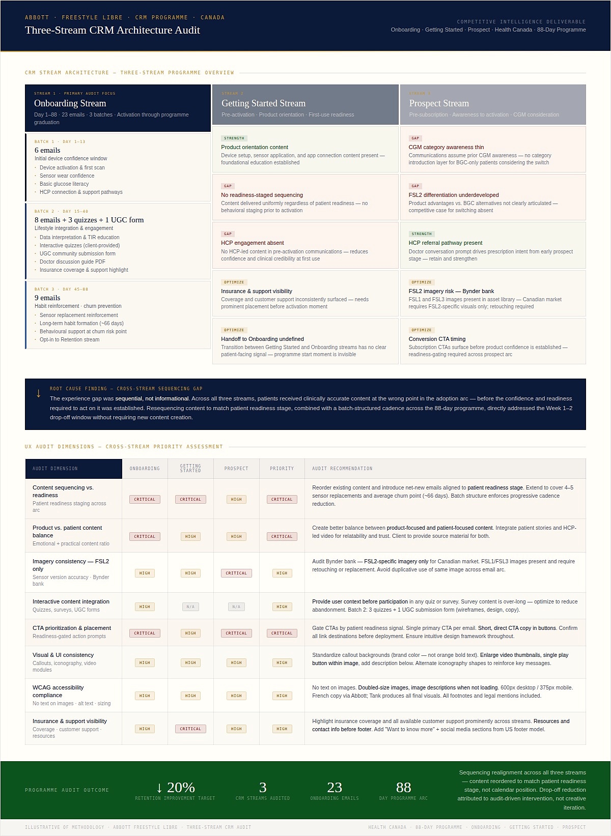 Lifecycle Communication Experience Design