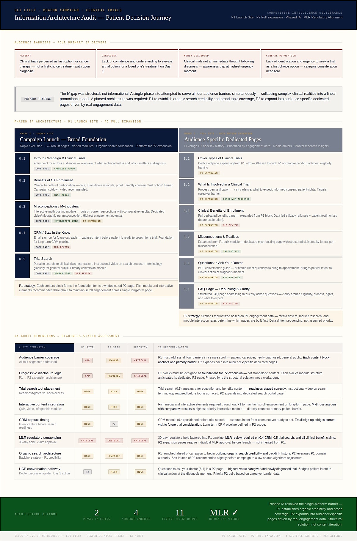 Information Architecture & Experience Design Framework